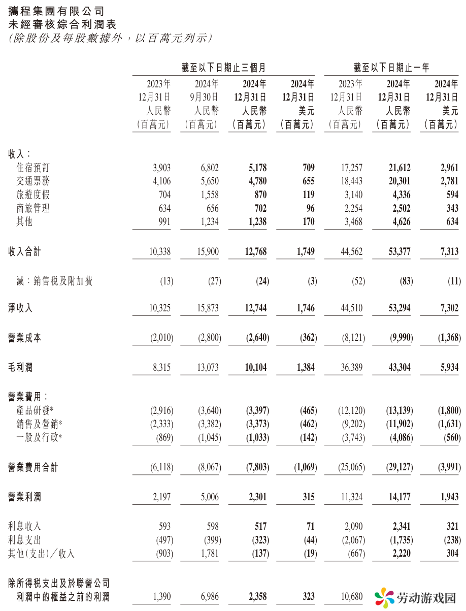 不卷也能出业绩：携程 2024 年营收 533 亿元打破历史纪录，净利润同比增长 72%