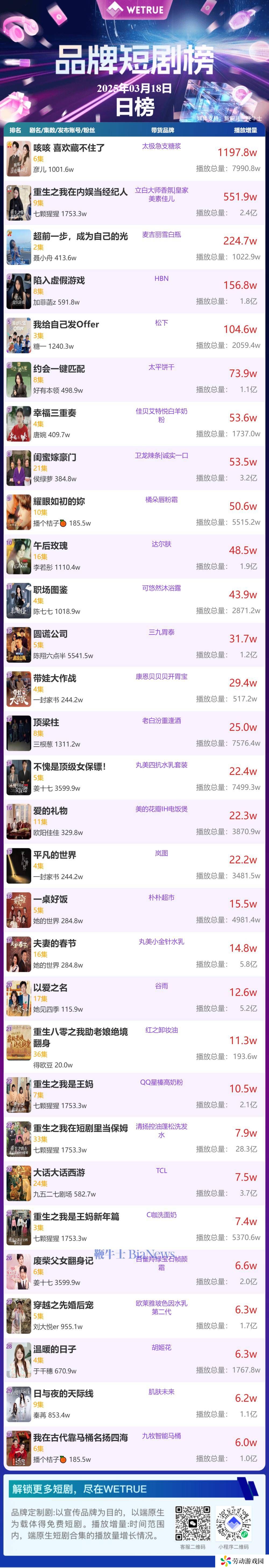 3月19日品牌短剧热度如何？《某某短剧》能否蝉联榜首？
