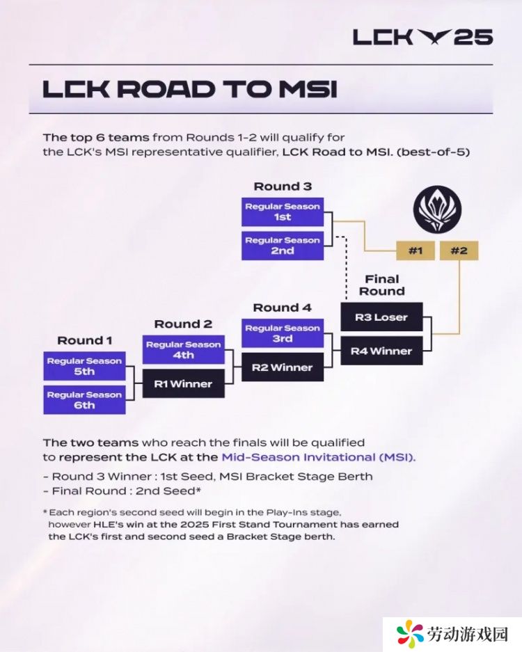 LCK赛制详解：全年一季比赛 前两轮打完将进行分组