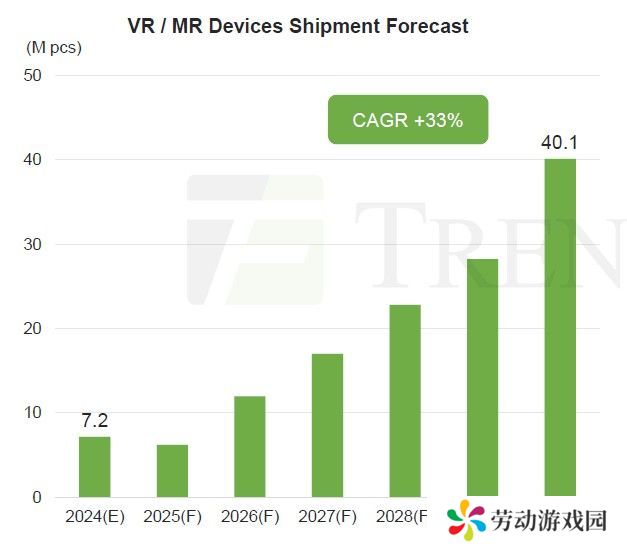 集邦咨询：AR 眼镜成行业新焦点，VR / MR 设备因应用匮乏、佩戴不适遇冷