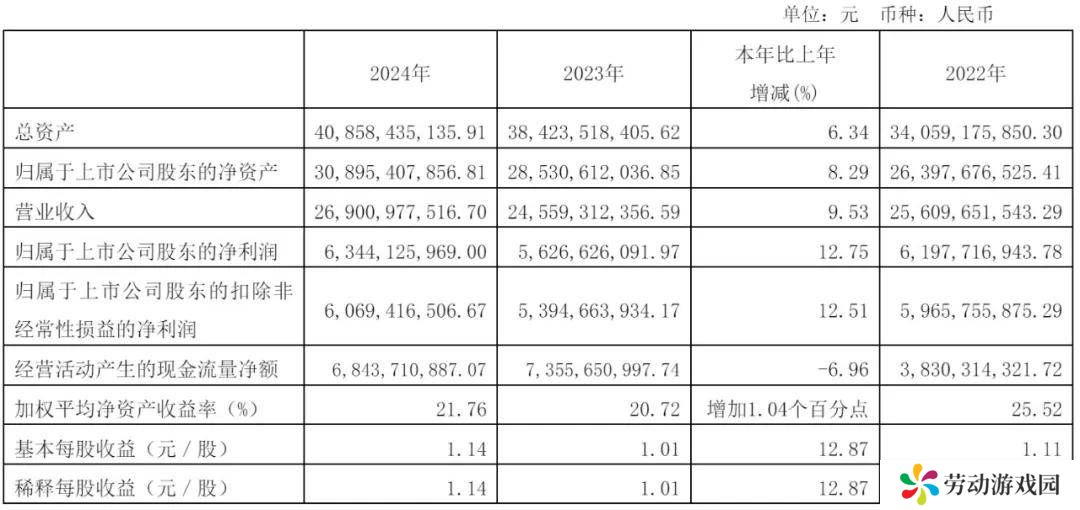 海天味业2024财报亮点：年营收增近10%，净利63亿，分红48亿并拟百亿理财