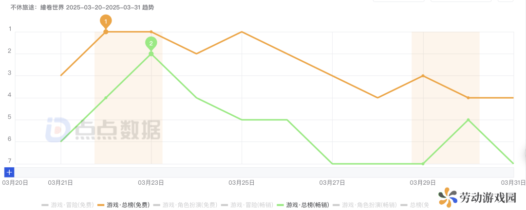 4399新游《不休旅途》9天狂揽3700万，MMO小游戏化能否成新风口？