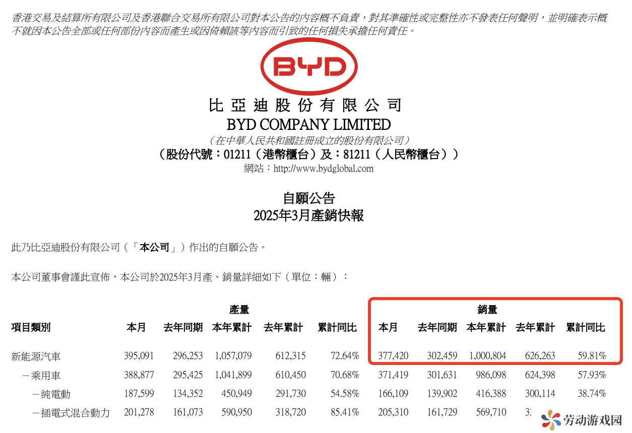 比亚迪3月销量再夺冠，技术引领新能源汽车市场新高度！