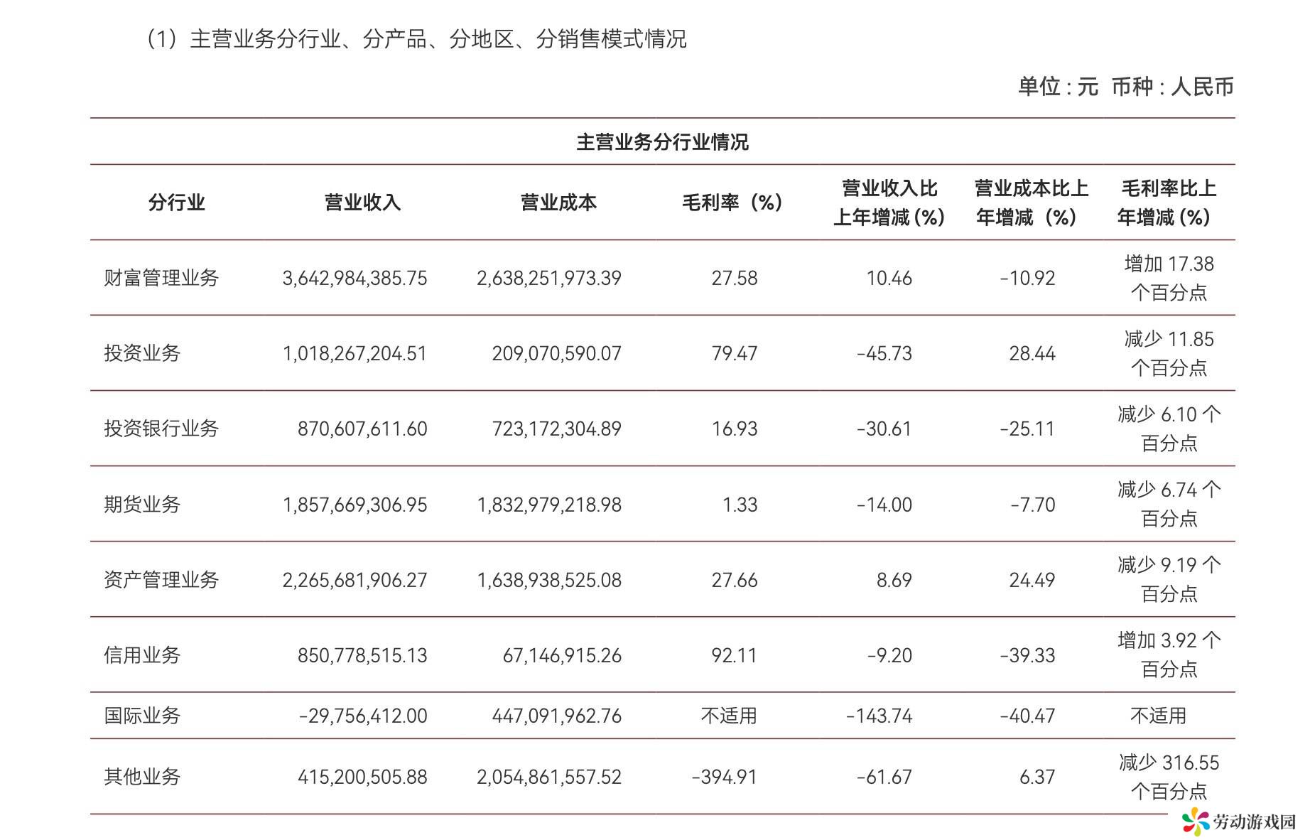 中泰证券2024年业绩下滑，投行大幅减员，资管子公司净利暴跌近八成