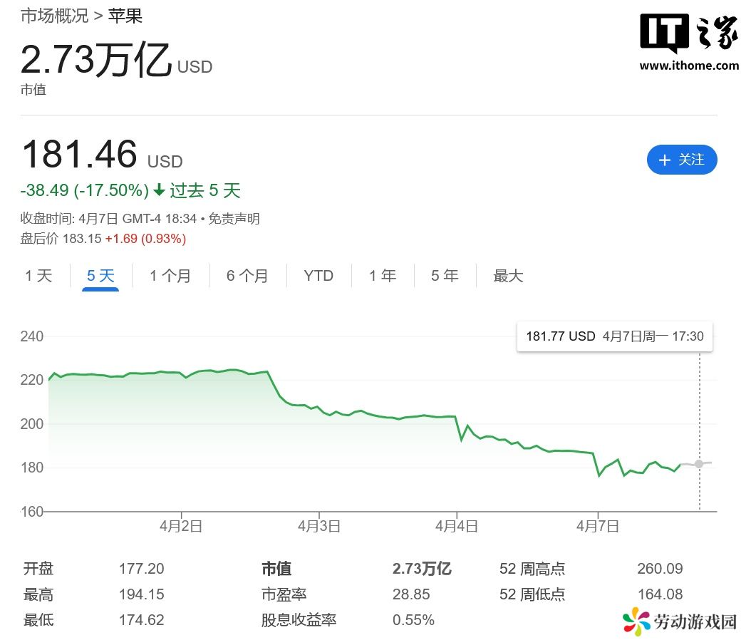 苹果遭遇冰火两重天：市值蒸发 5000 亿美元，门店 iPhone 销量反创新高